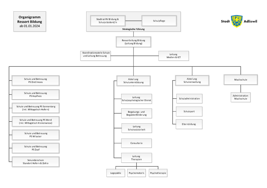 Organigramme